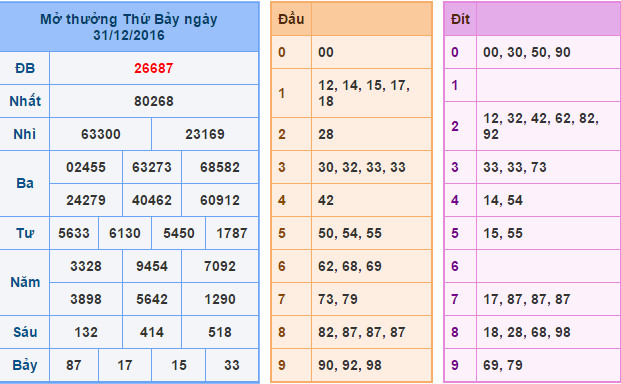 Soi cầu bạch thủ lô đề miền bắc XSMB hôm nay ngày 1/1/2017 chính xác