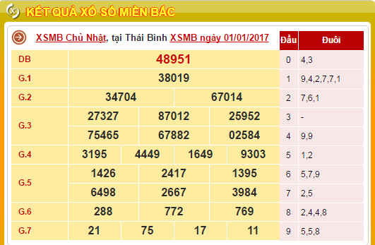 Soi cầu dự đoán bạch thủ lô đề miền bắc hôm nay thứ 2 ngày 2/1/2017