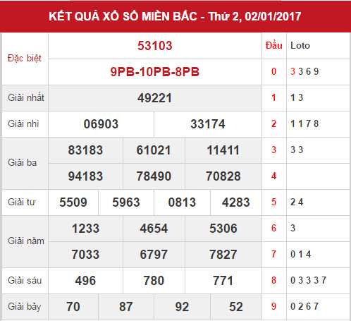 Soi cầu dự đoán bạch thủ lô đề miền bắc rong bach kim 888 ngày 3/1/2017
