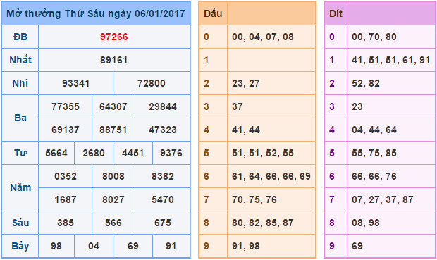 Soi cầu XSMB lô đề bạch thủ miền bắc hôm nay ngày 7/1/2017
