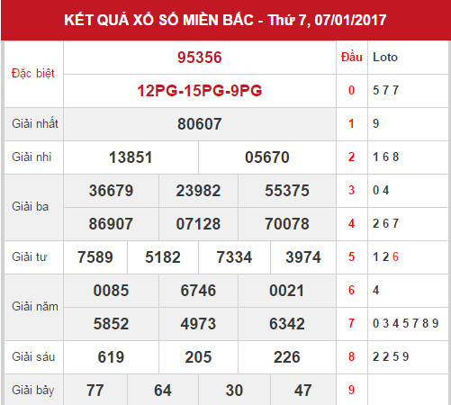 Soi cầu XSMB lô đề bạch thủ miền bắc hôm nay ngày 8/1/2017